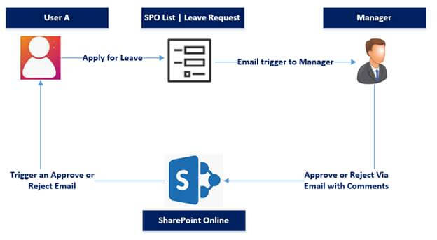 Create An Approval Workflow And Get Manager Response Via Email